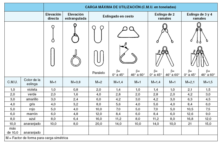 Identificación de eslingas textiles, de cadena y cable