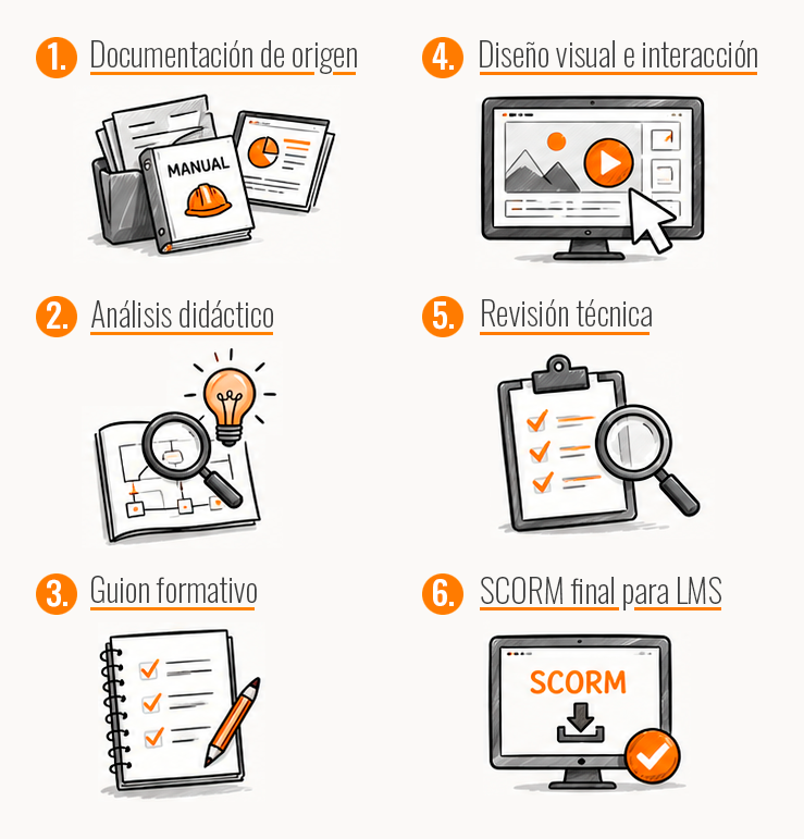 Proceso de creación de curso SCORM para PRL Proceso de creación de un curso SCORM para PRL desde la documentación inicial hasta la entrega para LMS.