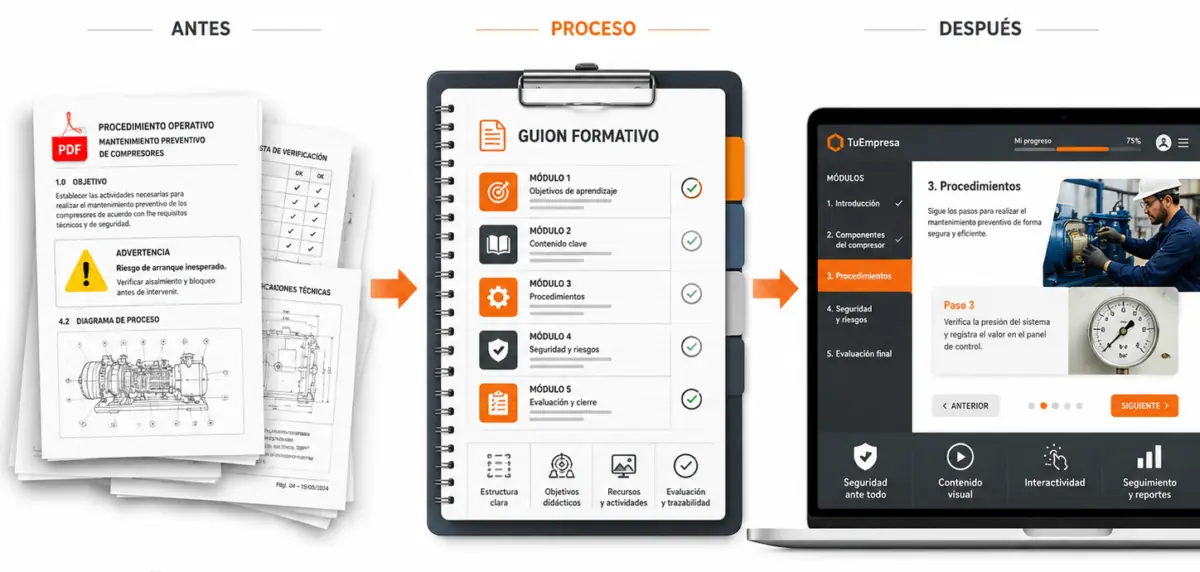 Transformación de documentación técnica en curso SCORM Proceso de transformación de documentación técnica en un curso online SCORM claro, visual y trazable.
